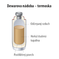 Dewarova nádoba (termoska) – DKN0049/Shutterstock