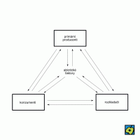 Ekosystém, jednoduché schéma vztahů a závislotí jednotlivých složek v ekosystému – CoJeCo.cz (CC BY-SA 4.0)