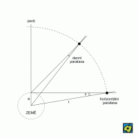 Denní paralaxa – CoJeCo.cz (CC BY-SA 4.0)