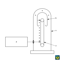 Schéma funkce van de Graaffova generátoru: a zdroj vysokého napětí, n pás přivádějící elektrický náboj na konduktor b, v nádrž, v níž je ve vhodné atmosféře generátor umístěn – CoJeCo.cz (CC BY-SA 4.0)