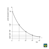 Rozpadový zákon – CoJeCo.cz (CC BY-SA 4.0)