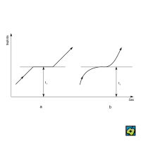 Průběhy teploty při tání: a) chemicky čisté látky, b) znečištěné látky; tt bod tání – CoJeCo.cz (CC BY-SA 4.0)