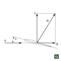 Aerodynamická síla – CoJeCo.cz (CC BY-SA 4.0)