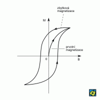 Hysterezní křivka – CoJeCo.cz (CC BY-SA 4.0)