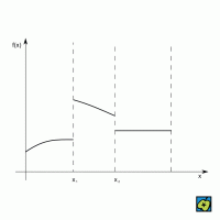 Po částech spojitá funkce: x1, x2  body nespojitosti – CoJeCo.cz (CC BY-SA 4.0)
