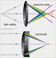 Achromát, porovnání nekompenzované barevné vady a achromátu – Fouad A. Saad / Shutterstock