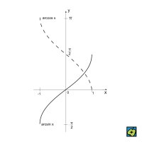 Arkussinus, arkuskosinus: graf funkcí y = arcsin(x) a y = arccos(x) – CoJeCo.cz (CC BY-SA 4.0)