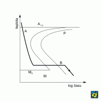 izotermické zušlechťování – CoJeCo.cz (CC BY-SA 4.0)