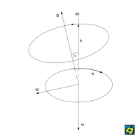 Larmorova precese oběžného elektronu v magnetickém poli: m magnetický moment elektronu, b moment hybnosti elektronu, B magnetická indukce, M točivý moment – CoJeCo.cz (CC BY-SA 4.0)