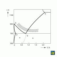 Kalicí lázeň, oblast kalicích teplot pro (a) podeutektoidní a (b) nadeutektoidní uhlíkové oceli – CoJeCo.cz (CC BY-SA 4.0)