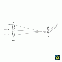 Keplerův dalekohled, (Ob) objektiv, (Ok) okulár, (o) optická osa – CoJeCo.cz (CC BY-SA 4.0)