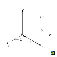 Cylindrické a kartézské souřadnice – CoJeCo.cz (CC BY-SA 4.0)