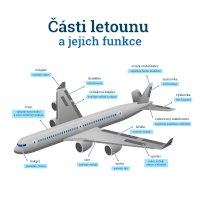 Části letounu a jejich funkce – VectorMine/Shutterstock + překlad CoJeCo.cz