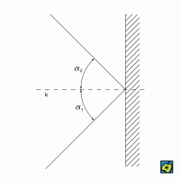 Odraz světelného paprsku – CoJeCo.cz (CC BY-SA 4.0)