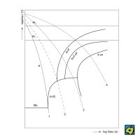 ARA-diagram pro nízkolegovanou ocel: A oblast austenitu, B bainit, F ferit, Ms počátek přeměny austenitu na martenzit, P perlit, 1, 2, 3, 4 křivky znázorňující rychlost ochlazování – CoJeCo.cz (CC BY-SA 4.0)