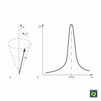 Feromagnetická rezonance: a) precesní pohyb magnetického momentu, b) průběh absorpce energie v závislosti na frekvenci – CoJeCo.cz (CC BY-SA 4.0)