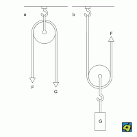 Rovnováha na kladce: (a) pevné (F = G) a na kladce (b) volné (F = 1/2 G) – CoJeCo.cz (CC BY-SA 4.0)