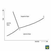 Fázový diagram – CoJeCo.cz (CC BY-SA 4.0)