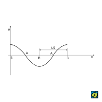 Stojaté vlnění – CoJeCo.cz (CC BY-SA 4.0)
