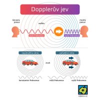 Dopplerův jev – VectorMine / Shutterstock, český popis CoJeCo.cz