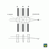 Elektrostatická čočka – CoJeCo.cz (CC BY-SA 4.0)