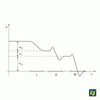 Schematický průběh reálné části polarizovatelnosti – CoJeCo.cz (CC BY-SA 4.0)