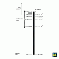 Energetická hladina – CoJeCo.cz (CC BY-SA 4.0)