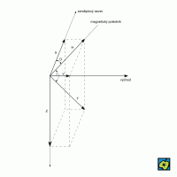 Geomagnetické elementy – CoJeCo.cz (CC BY-SA 4.0)