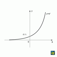 Exponenciála – CoJeCo.cz (CC BY-SA 4.0)