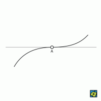 Inflexní bod – CoJeCo.cz (CC BY-SA 4.0)