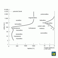 Schéma ionosféry – CoJeCo.cz (CC BY-SA 4.0)