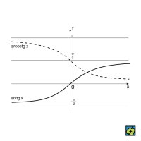 Arkuskotangens, arkustangens: graf funkcí y = arctg(x) a y = arccotg(x) – CoJeCo.cz (CC BY-SA 4.0)