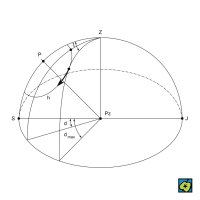 Digrese: Z zenit, P světový pól, Pz pozorovatel, S sever, J jih, h zdánlivá dráha hvězdy, d digrese, dmax maximální digrese – CoJeCo.cz (CC BY-SA 4.0)