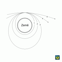 Dráha umělé družice – CoJeCo.cz (CC BY-SA 4.0)