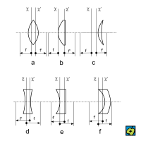 Druhy čoček: a) dvojvypuklá (bikonvexní), b) ploskovypuklá (plankonvexní), c) dutovypuklá (konkávkonvexní), d) dvojdutá (bikonkávní), e) ploskodutá (plankonkávní), f) vypuklodutá (konvexkonkávní). χ, χ' hlavní roviny, f, f' ohniskové vzdálenosti – CoJeCo.cz (CC BY-SA 4.0)