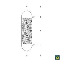 Schéma absorpční stanice: 1 vstup směsi plynů, 2 přívod čisté kapaliny, 3 výplň nebo patra, 4 odvod čistého plynu, 5 odvod kapaliny s absorbovanou složkou – CoJeCo.cz (CC BY-SA 4.0)