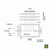 Iontový zdroj s elektronovým bombardováním – CoJeCo.cz (CC BY-SA 4.0)